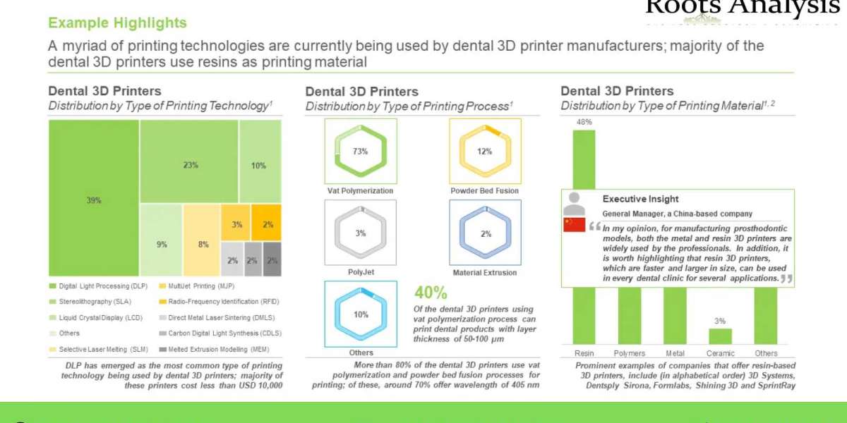 The dental 3D printing market is anticipated to grow at a CAGR of 15.1% during the period 2023-2035, claims Roots Analys