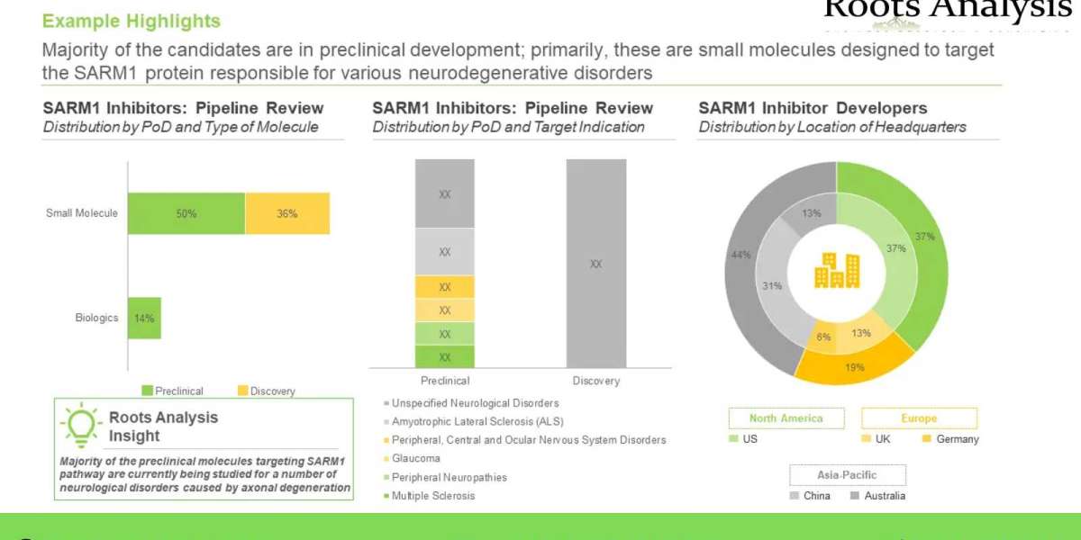 The SARM1 targeting therapeutics market is projected to grow at a CAGR of 102.1%, during the period 2033-2040, claims Ro