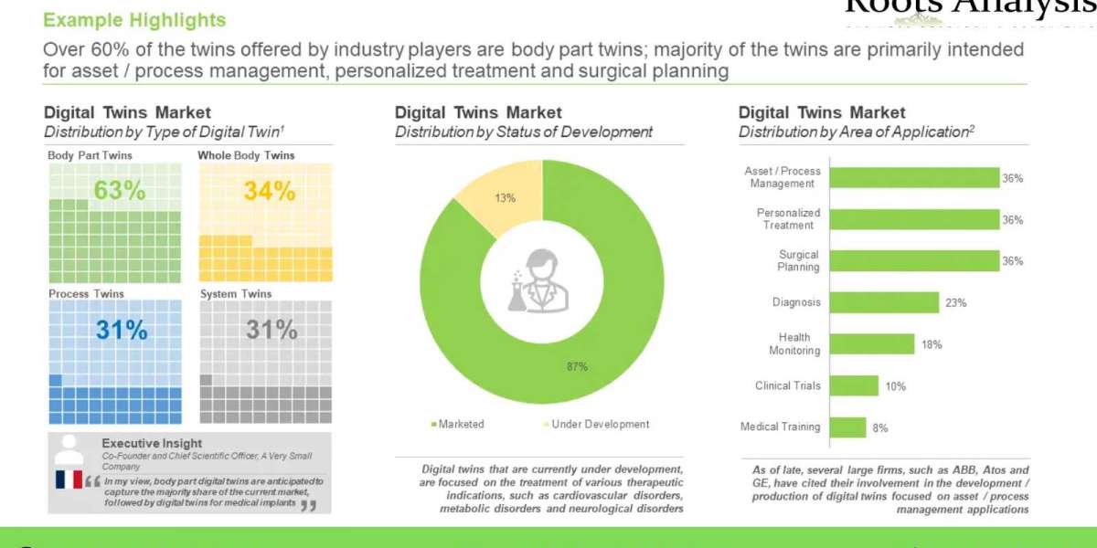 The global digital twins market is projected to grow at a CAGR of 30% till 2035