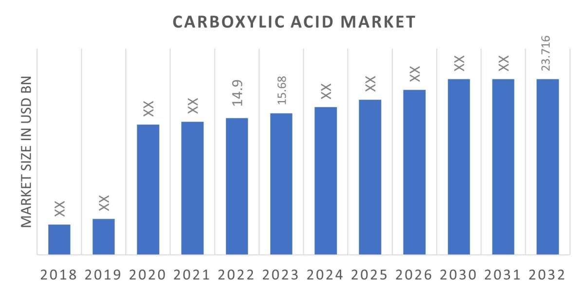 Carboxylic Acid Market Showing Impressive Growth during Forecast by 2032