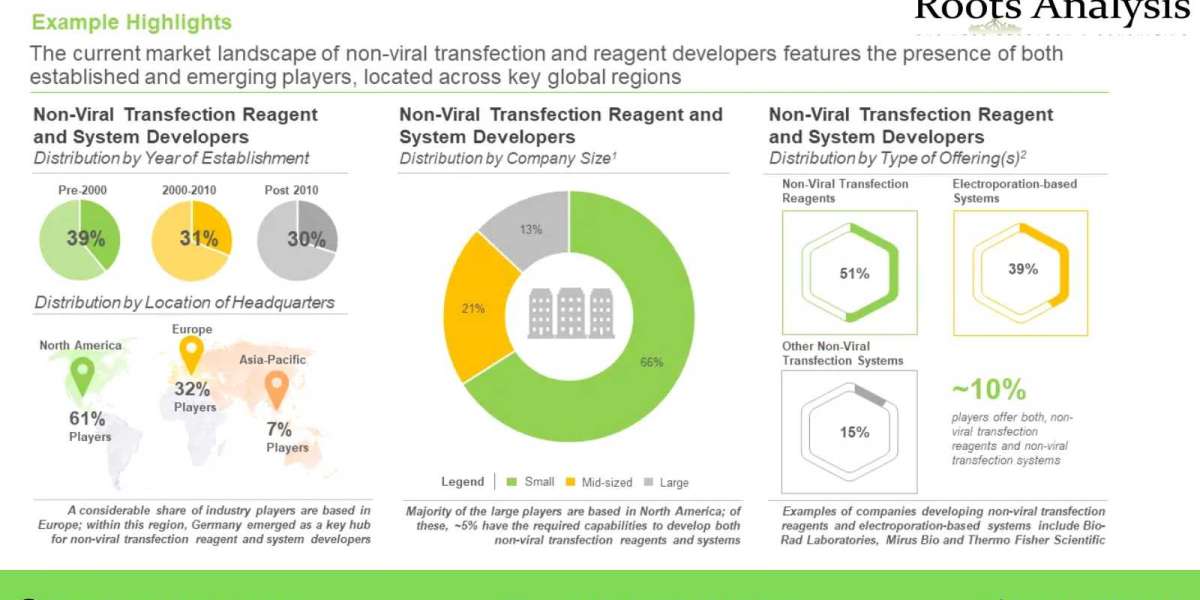 Non-Viral Transfection Reagents market, Size and Share by 2035