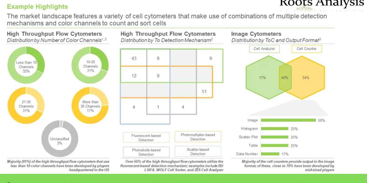 Cell Cytometry market, Size and Share by 2035