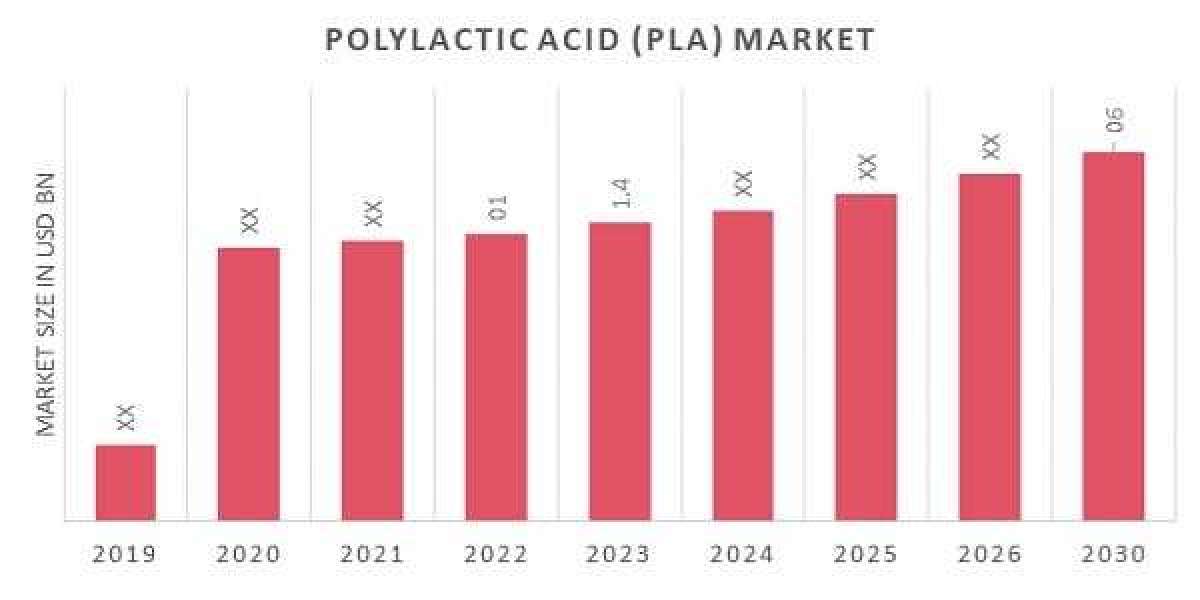 Sustainable Solutions: The Growing Polylactic Acid Market