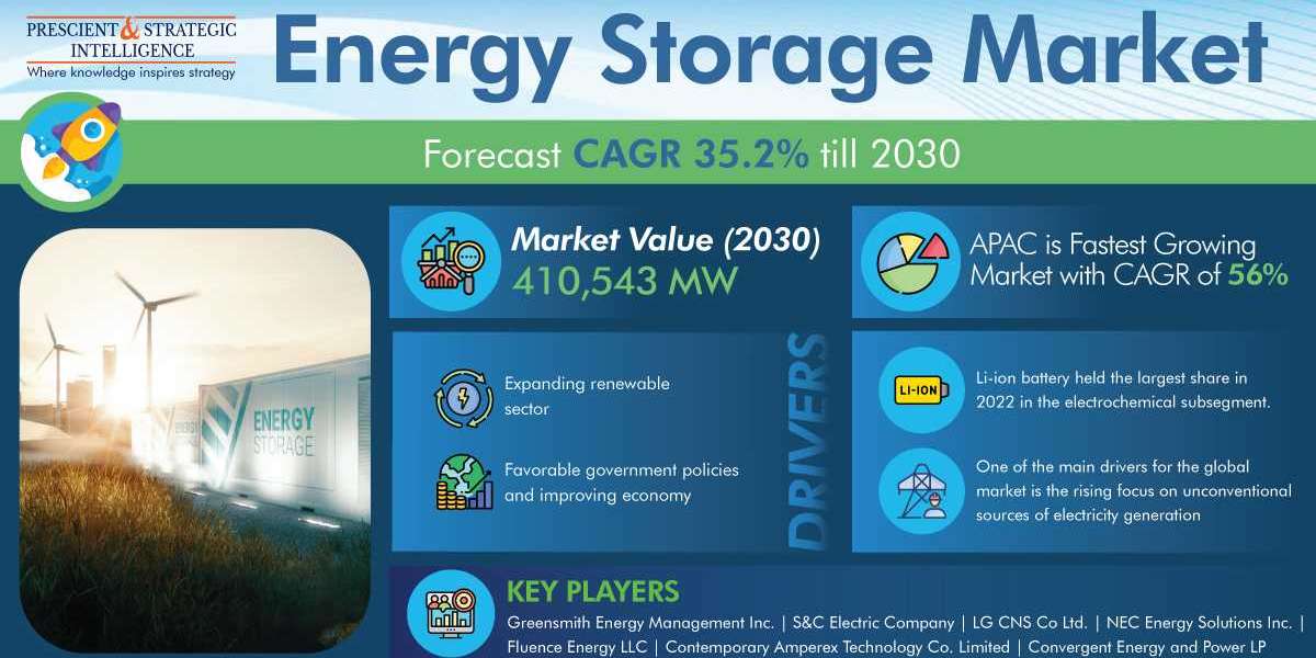 Energy Storage Market Share, Size, Future Demand, and Emerging Trends