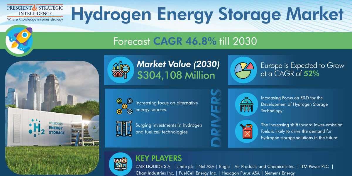 Hydrogen Energy Storage Market Analysis by Trends, Size, Share, Growth Opportunities, and Emerging Technologies
