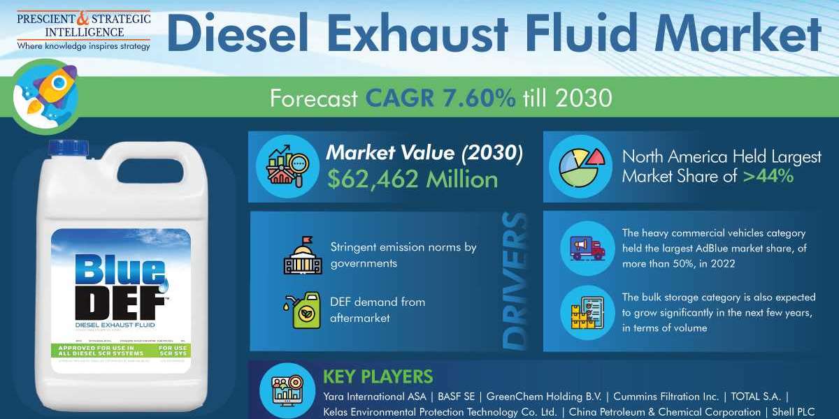 Diesel Exhaust Fluid Market Share, Size, Future Demand, and Emerging Trends