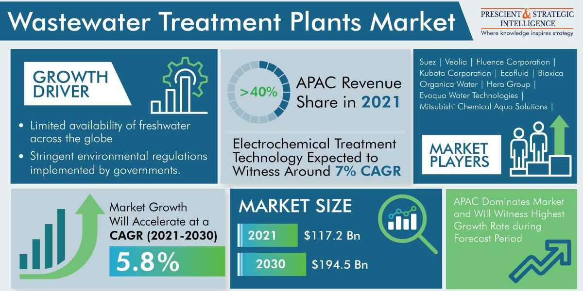 Wastewater Treatment Plants Market Share, Size, Future Demand, and Emerging Trends