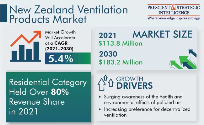 New Zealand Ventilation Products Market Insights Forecasts, 2022-2030