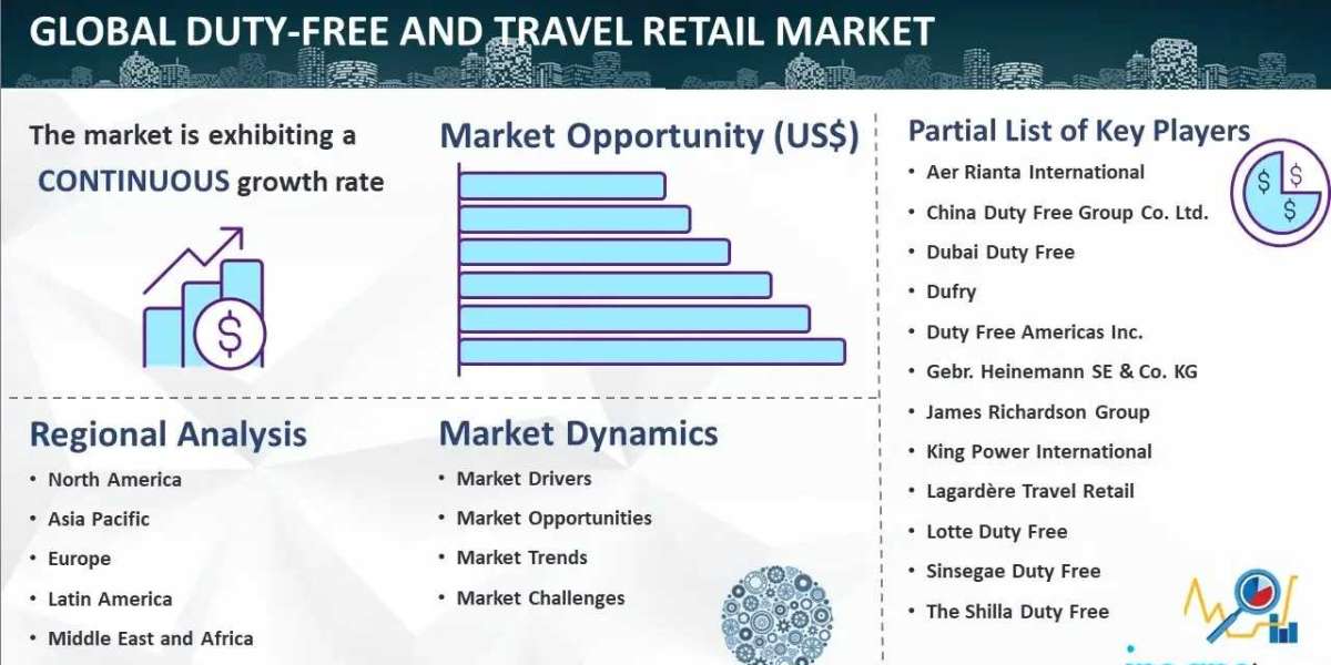 Duty-free and Travel Retail Market Share, Size, Future Forecast 2023-2028