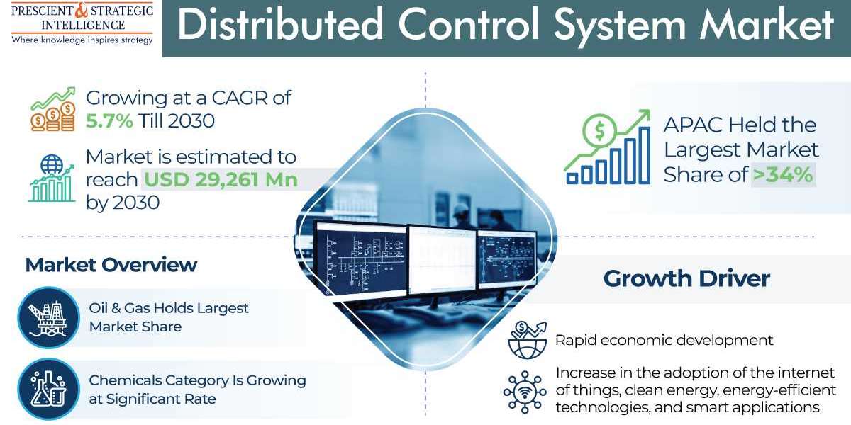 Distributed Control System Market Analysis by Trends, Size, Share, Growth Opportunities, and Emerging Technologies