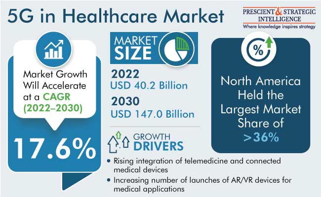 5G In Healthcare Market Growth Forecast Report, 2023-2030