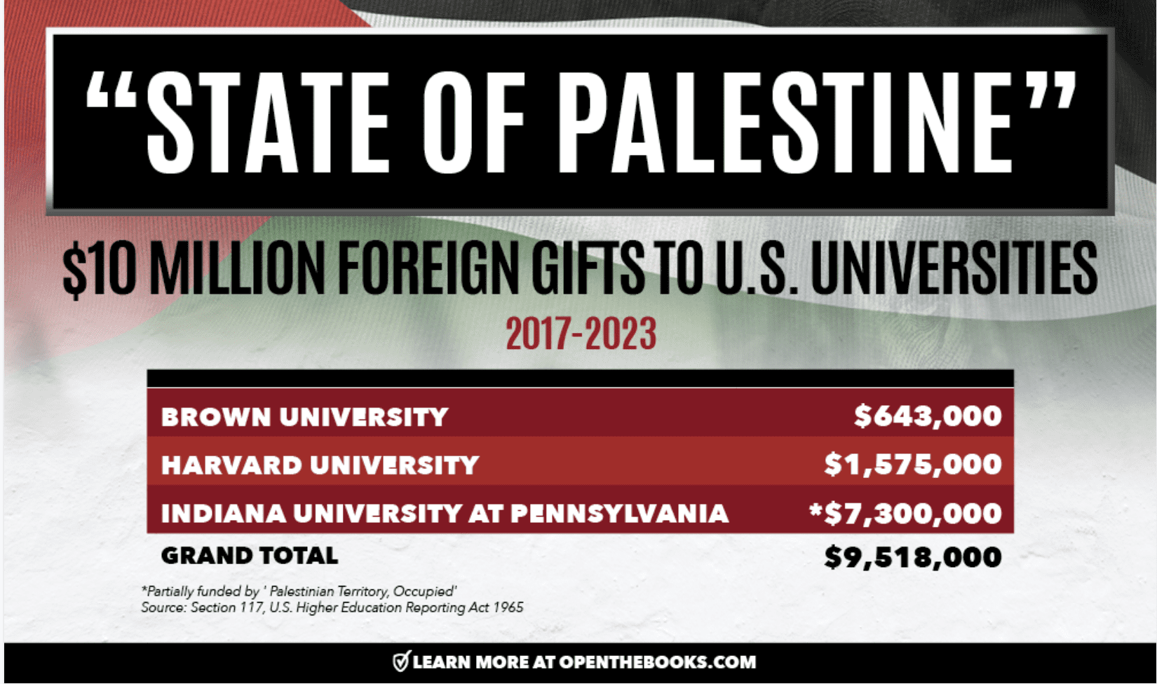 Harvard, Brown, Ivy Leagues Took MILLIONS From "Palestinian" Terror Orgs - Geller Report